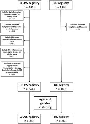 The protective effect of tumor necrosis factor-alpha inhibitors in COVID-19 in patients with inflammatory rheumatic diseases compared to the general population—A comparison of two German registries